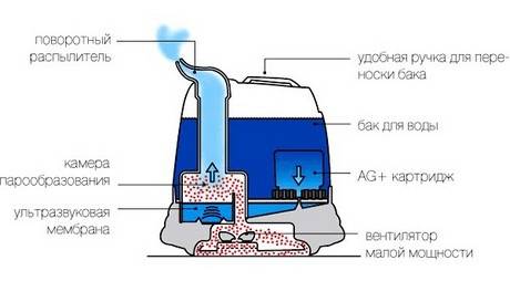 Устройство УЗ увлажнителя