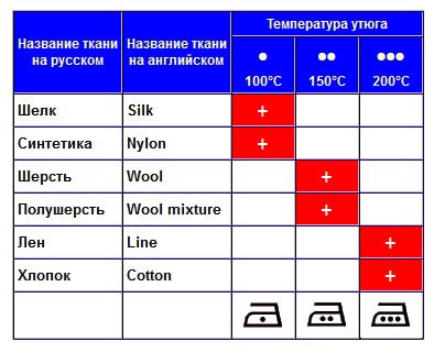 Допустимая температура глажки